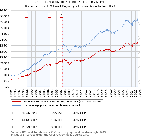89, HORNBEAM ROAD, BICESTER, OX26 3YH: Price paid vs HM Land Registry's House Price Index