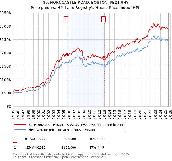 89, HORNCASTLE ROAD, BOSTON, PE21 9HY: Price paid vs HM Land Registry's House Price Index