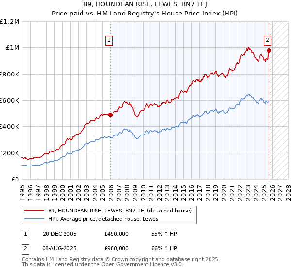 89, HOUNDEAN RISE, LEWES, BN7 1EJ: Price paid vs HM Land Registry's House Price Index