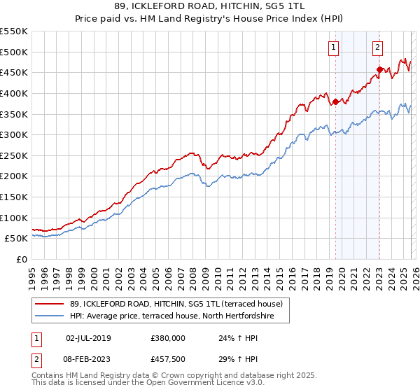 89, ICKLEFORD ROAD, HITCHIN, SG5 1TL: Price paid vs HM Land Registry's House Price Index