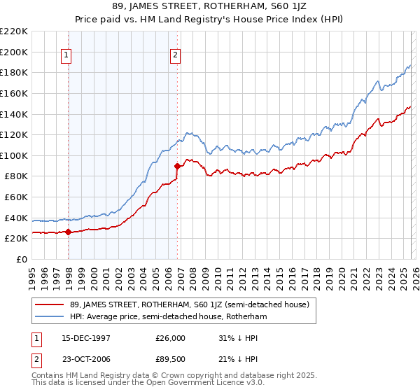 89, JAMES STREET, ROTHERHAM, S60 1JZ: Price paid vs HM Land Registry's House Price Index