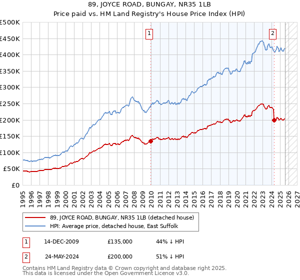 89, JOYCE ROAD, BUNGAY, NR35 1LB: Price paid vs HM Land Registry's House Price Index