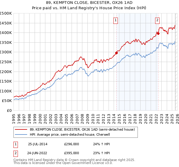 89, KEMPTON CLOSE, BICESTER, OX26 1AD: Price paid vs HM Land Registry's House Price Index