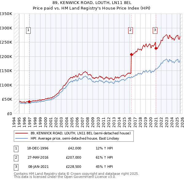 89, KENWICK ROAD, LOUTH, LN11 8EL: Price paid vs HM Land Registry's House Price Index