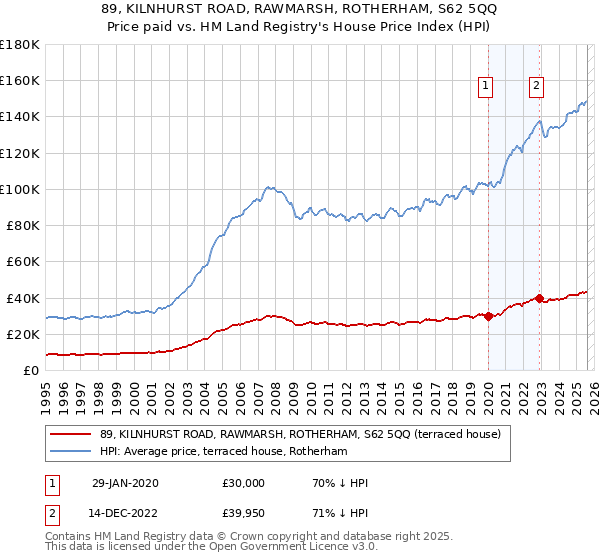 89, KILNHURST ROAD, RAWMARSH, ROTHERHAM, S62 5QQ: Price paid vs HM Land Registry's House Price Index
