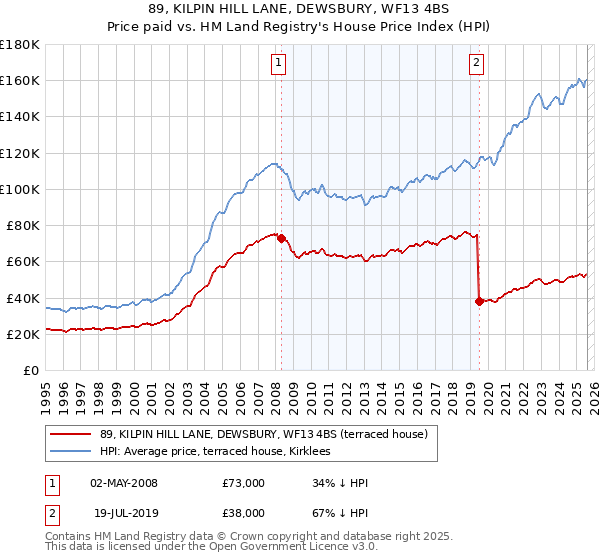 89, KILPIN HILL LANE, DEWSBURY, WF13 4BS: Price paid vs HM Land Registry's House Price Index