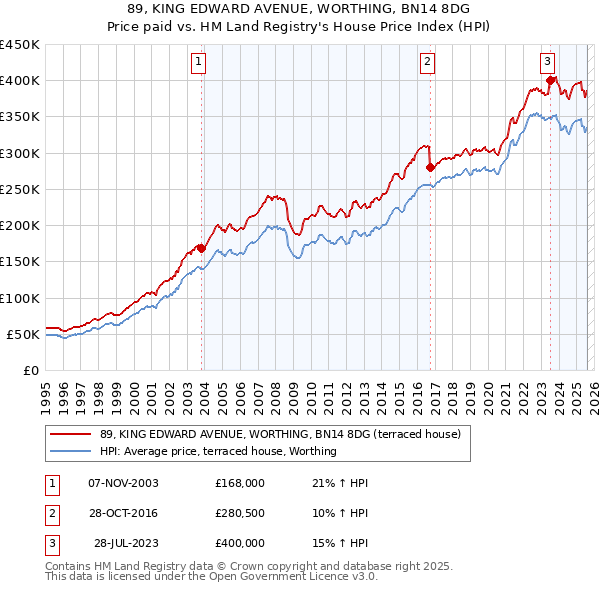 89, KING EDWARD AVENUE, WORTHING, BN14 8DG: Price paid vs HM Land Registry's House Price Index