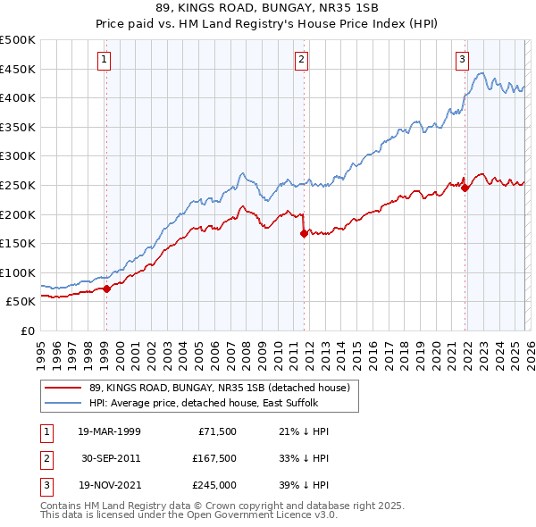 89, KINGS ROAD, BUNGAY, NR35 1SB: Price paid vs HM Land Registry's House Price Index