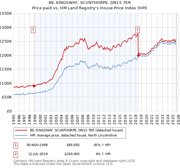 89, KINGSWAY, SCUNTHORPE, DN15 7ER: Price paid vs HM Land Registry's House Price Index