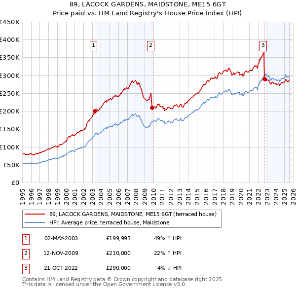89, LACOCK GARDENS, MAIDSTONE, ME15 6GT: Price paid vs HM Land Registry's House Price Index