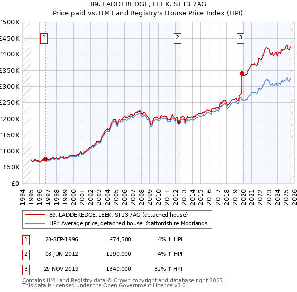 89, LADDEREDGE, LEEK, ST13 7AG: Price paid vs HM Land Registry's House Price Index