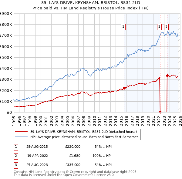 89, LAYS DRIVE, KEYNSHAM, BRISTOL, BS31 2LD: Price paid vs HM Land Registry's House Price Index