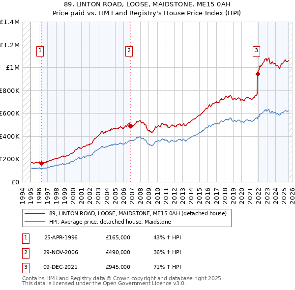 89, LINTON ROAD, LOOSE, MAIDSTONE, ME15 0AH: Price paid vs HM Land Registry's House Price Index