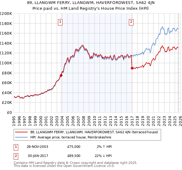 89, LLANGWM FERRY, LLANGWM, HAVERFORDWEST, SA62 4JN: Price paid vs HM Land Registry's House Price Index