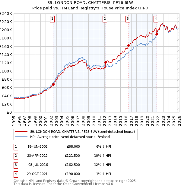 89, LONDON ROAD, CHATTERIS, PE16 6LW: Price paid vs HM Land Registry's House Price Index