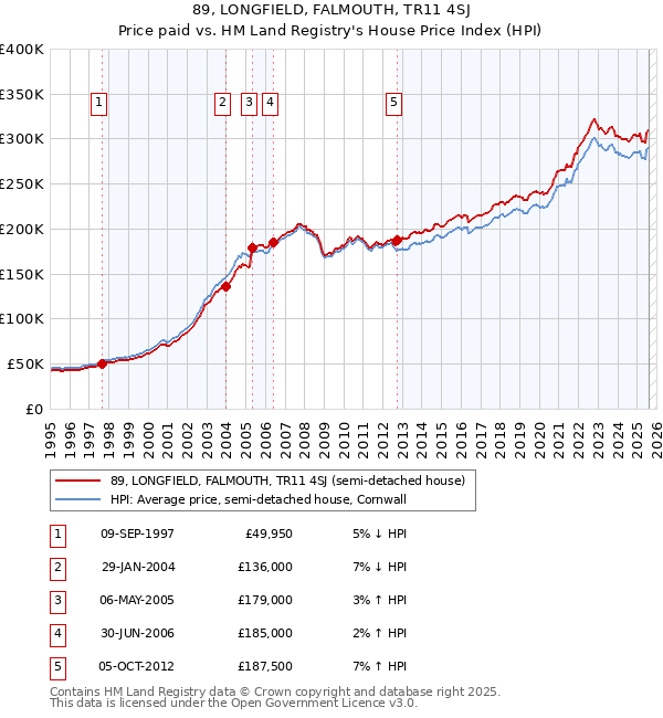 89, LONGFIELD, FALMOUTH, TR11 4SJ: Price paid vs HM Land Registry's House Price Index