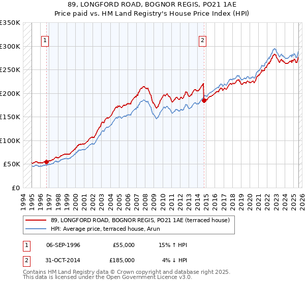 89, LONGFORD ROAD, BOGNOR REGIS, PO21 1AE: Price paid vs HM Land Registry's House Price Index