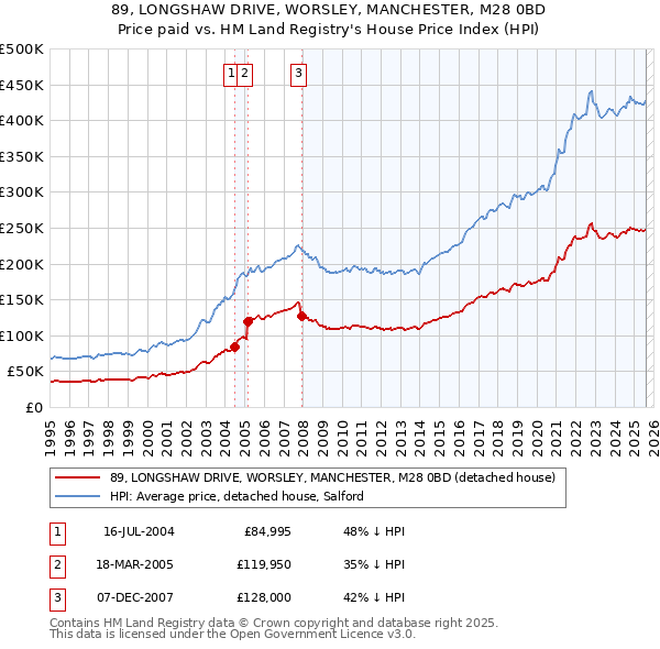89, LONGSHAW DRIVE, WORSLEY, MANCHESTER, M28 0BD: Price paid vs HM Land Registry's House Price Index