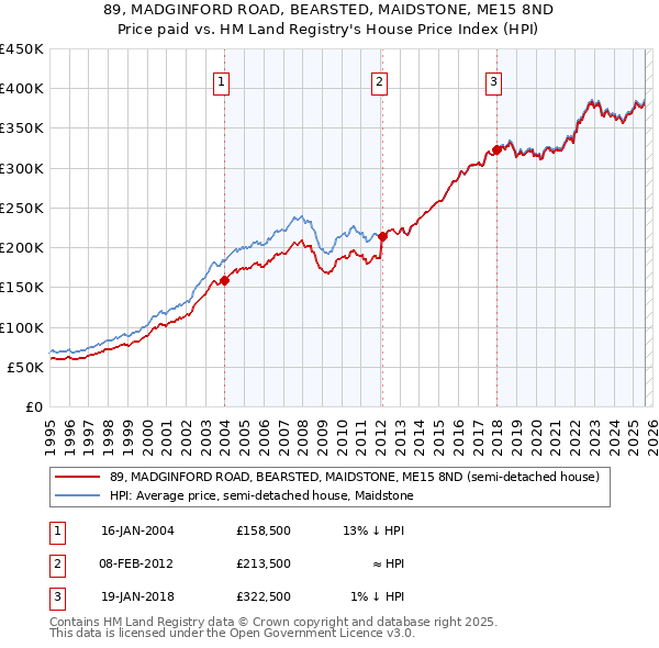 89, MADGINFORD ROAD, BEARSTED, MAIDSTONE, ME15 8ND: Price paid vs HM Land Registry's House Price Index