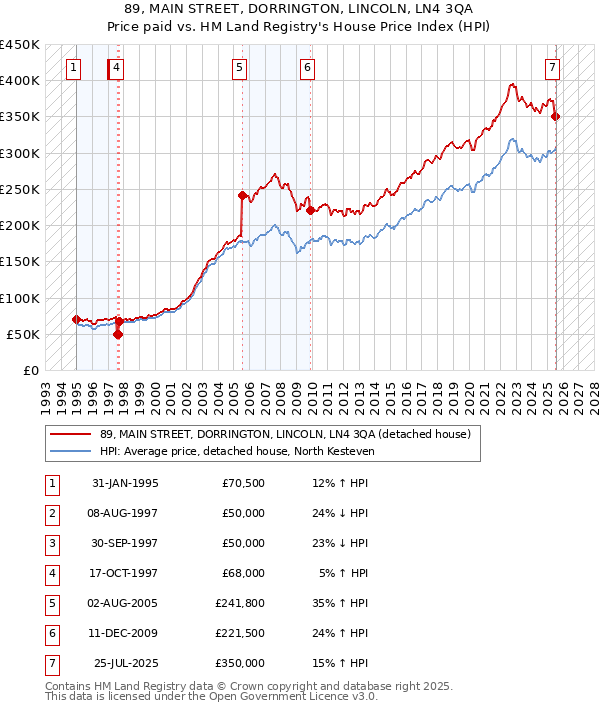 89, MAIN STREET, DORRINGTON, LINCOLN, LN4 3QA: Price paid vs HM Land Registry's House Price Index