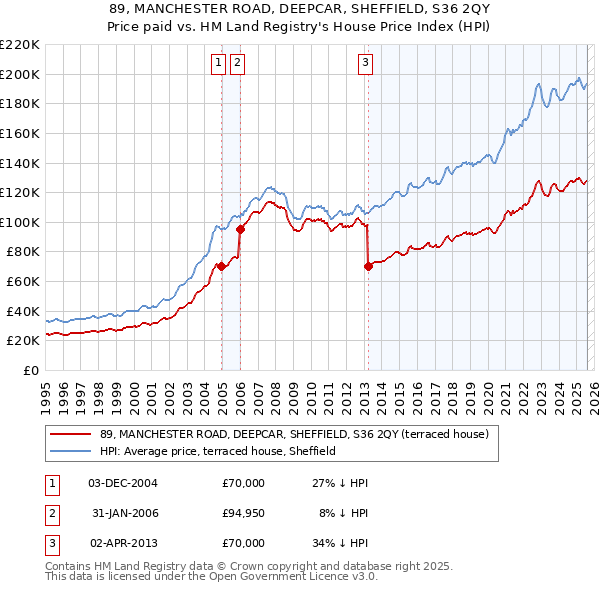 89, MANCHESTER ROAD, DEEPCAR, SHEFFIELD, S36 2QY: Price paid vs HM Land Registry's House Price Index