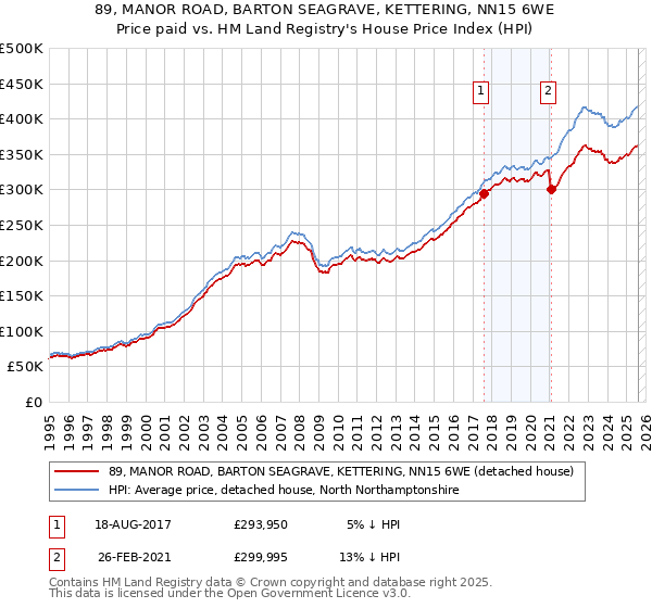89, MANOR ROAD, BARTON SEAGRAVE, KETTERING, NN15 6WE: Price paid vs HM Land Registry's House Price Index
