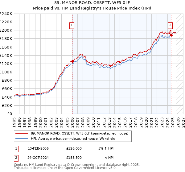 89, MANOR ROAD, OSSETT, WF5 0LF: Price paid vs HM Land Registry's House Price Index