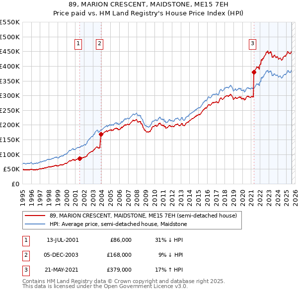 89, MARION CRESCENT, MAIDSTONE, ME15 7EH: Price paid vs HM Land Registry's House Price Index
