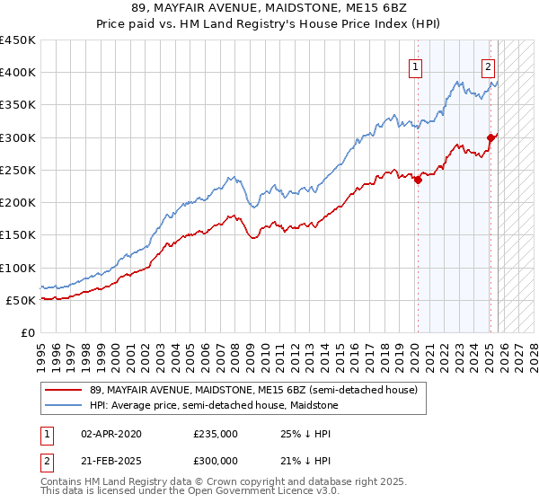 89, MAYFAIR AVENUE, MAIDSTONE, ME15 6BZ: Price paid vs HM Land Registry's House Price Index