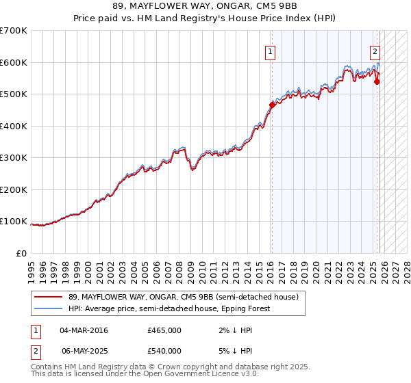 89, MAYFLOWER WAY, ONGAR, CM5 9BB: Price paid vs HM Land Registry's House Price Index