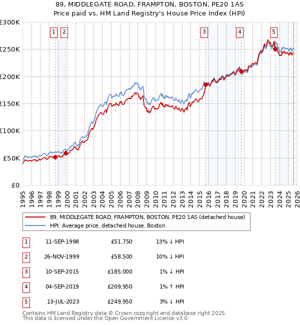 89, MIDDLEGATE ROAD, FRAMPTON, BOSTON, PE20 1AS: Price paid vs HM Land Registry's House Price Index