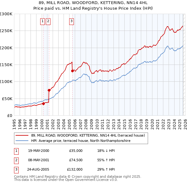 89, MILL ROAD, WOODFORD, KETTERING, NN14 4HL: Price paid vs HM Land Registry's House Price Index