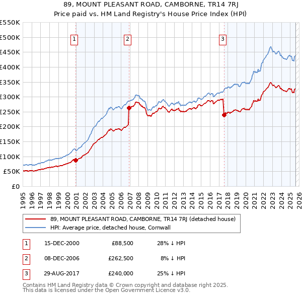 89, MOUNT PLEASANT ROAD, CAMBORNE, TR14 7RJ: Price paid vs HM Land Registry's House Price Index