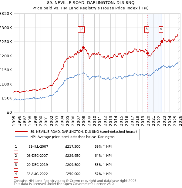 89, NEVILLE ROAD, DARLINGTON, DL3 8NQ: Price paid vs HM Land Registry's House Price Index