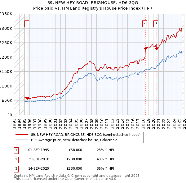 89, NEW HEY ROAD, BRIGHOUSE, HD6 3QG: Price paid vs HM Land Registry's House Price Index