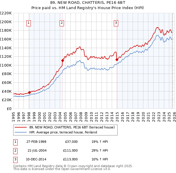 89, NEW ROAD, CHATTERIS, PE16 6BT: Price paid vs HM Land Registry's House Price Index