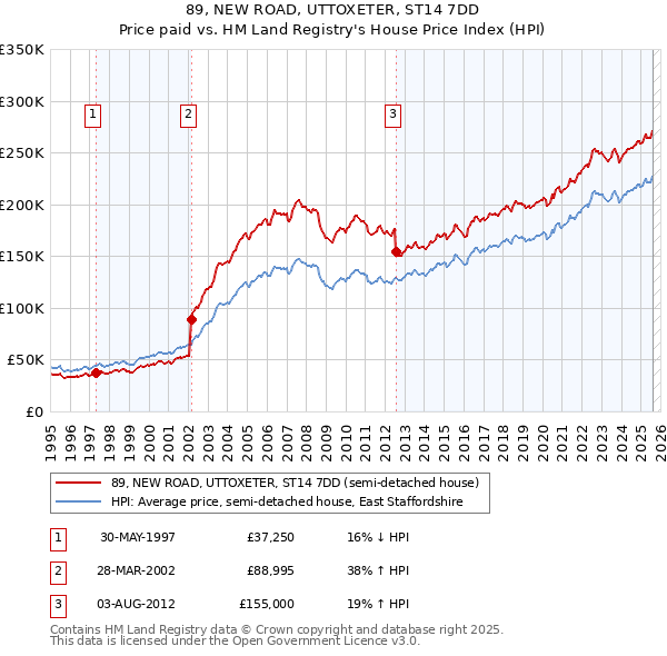 89, NEW ROAD, UTTOXETER, ST14 7DD: Price paid vs HM Land Registry's House Price Index