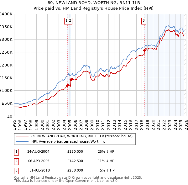 89, NEWLAND ROAD, WORTHING, BN11 1LB: Price paid vs HM Land Registry's House Price Index
