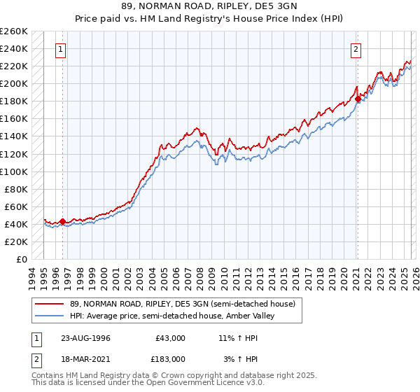 89, NORMAN ROAD, RIPLEY, DE5 3GN: Price paid vs HM Land Registry's House Price Index