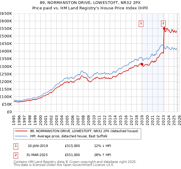 89, NORMANSTON DRIVE, LOWESTOFT, NR32 2PX: Price paid vs HM Land Registry's House Price Index