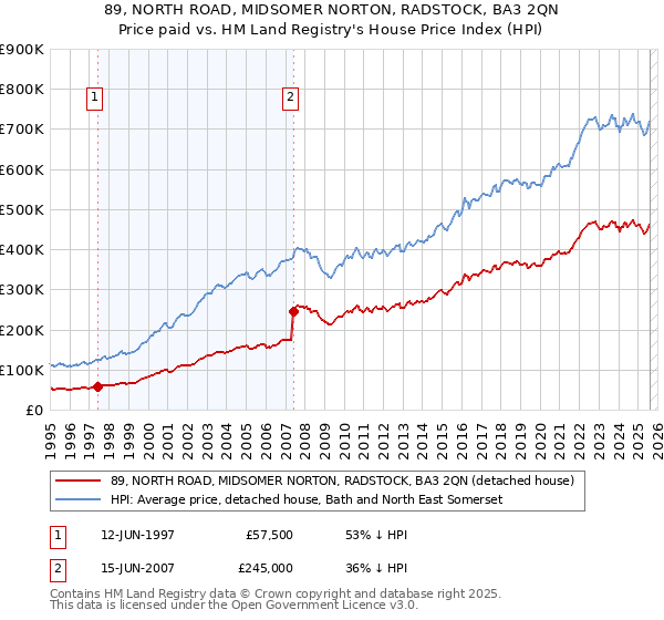 89, NORTH ROAD, MIDSOMER NORTON, RADSTOCK, BA3 2QN: Price paid vs HM Land Registry's House Price Index