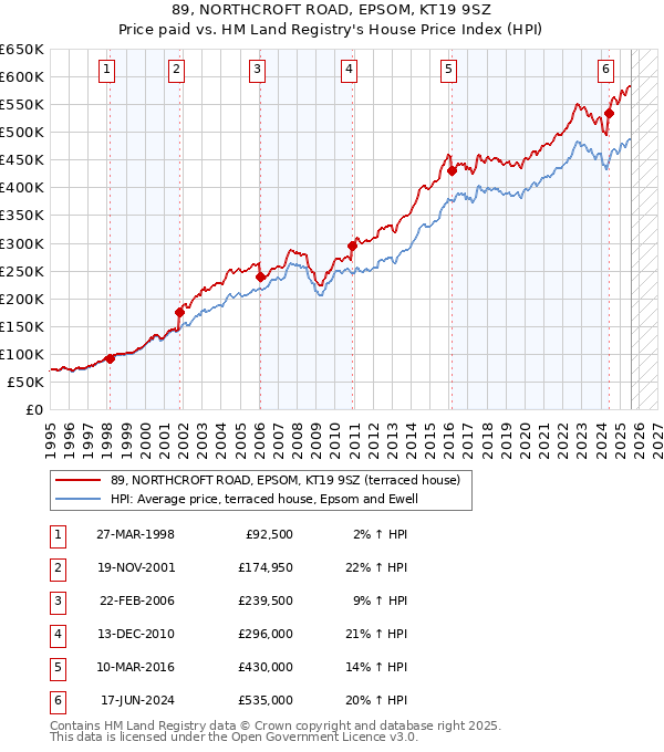 89, NORTHCROFT ROAD, EPSOM, KT19 9SZ: Price paid vs HM Land Registry's House Price Index