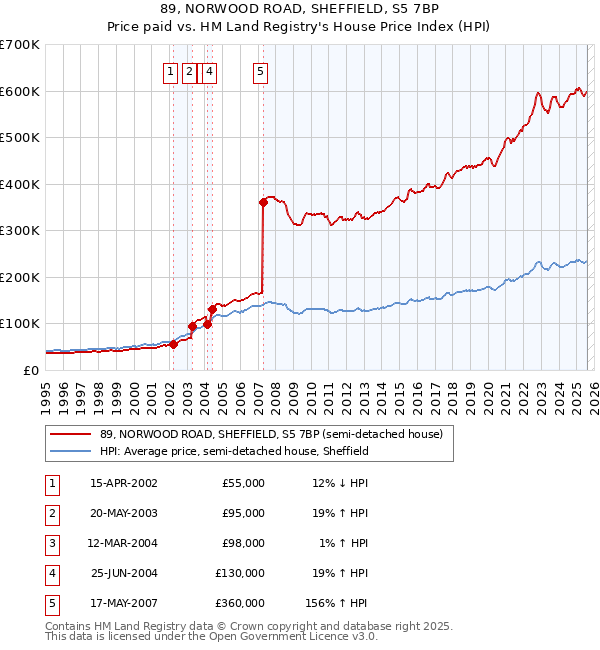 89, NORWOOD ROAD, SHEFFIELD, S5 7BP: Price paid vs HM Land Registry's House Price Index