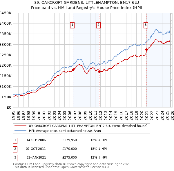 89, OAKCROFT GARDENS, LITTLEHAMPTON, BN17 6LU: Price paid vs HM Land Registry's House Price Index