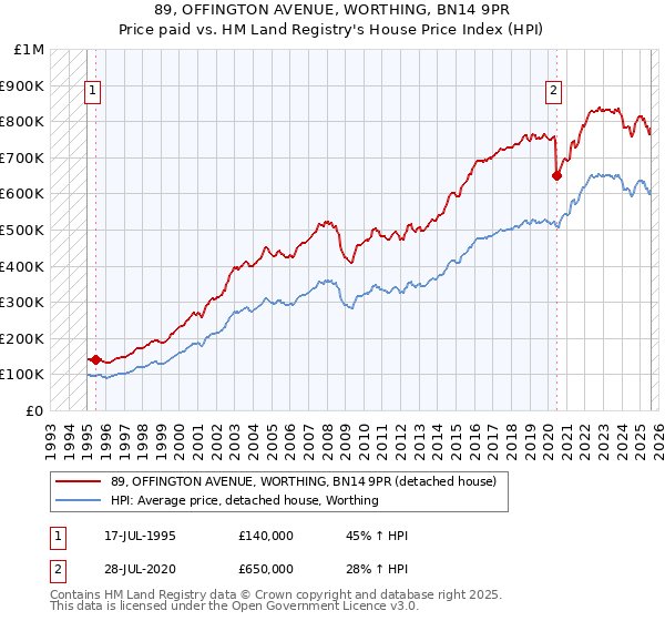 89, OFFINGTON AVENUE, WORTHING, BN14 9PR: Price paid vs HM Land Registry's House Price Index