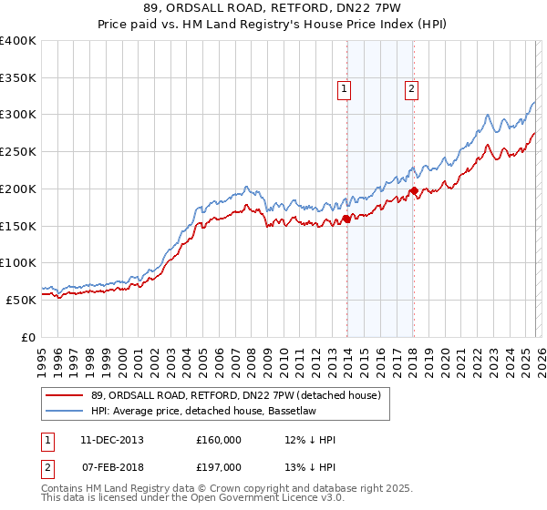 89, ORDSALL ROAD, RETFORD, DN22 7PW: Price paid vs HM Land Registry's House Price Index