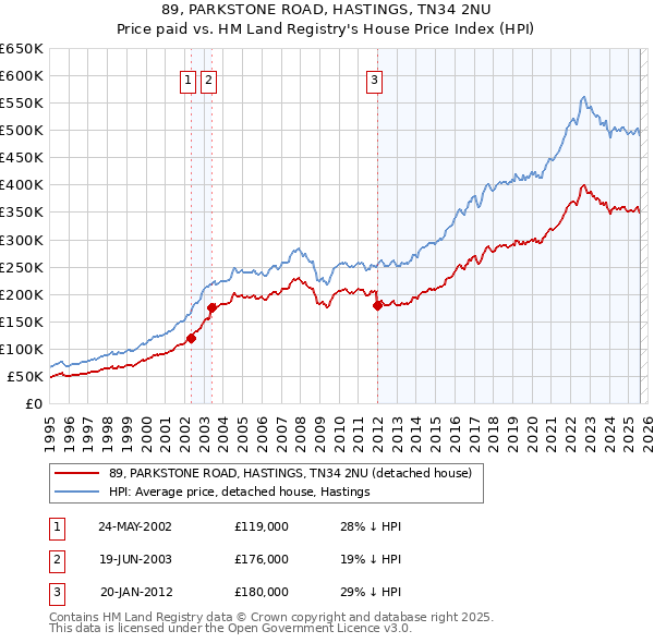 89, PARKSTONE ROAD, HASTINGS, TN34 2NU: Price paid vs HM Land Registry's House Price Index