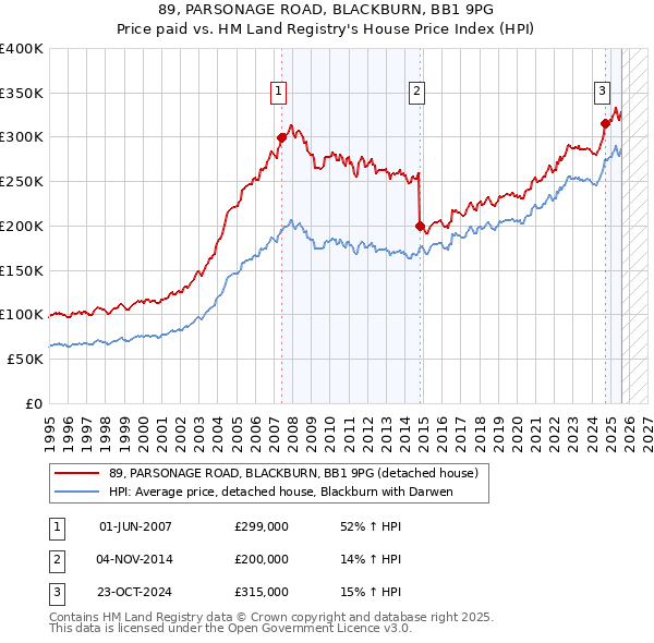 89, PARSONAGE ROAD, BLACKBURN, BB1 9PG: Price paid vs HM Land Registry's House Price Index