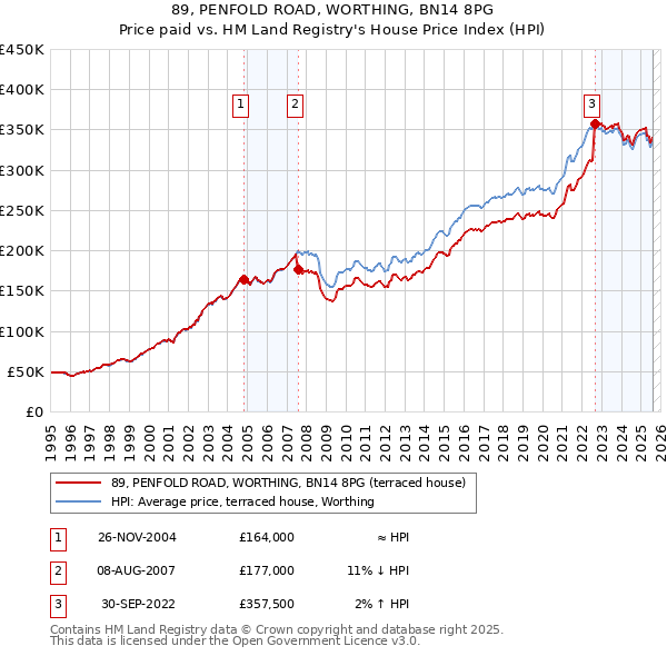 89, PENFOLD ROAD, WORTHING, BN14 8PG: Price paid vs HM Land Registry's House Price Index