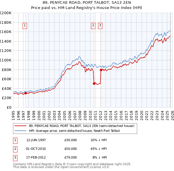 89, PENYCAE ROAD, PORT TALBOT, SA13 2EN: Price paid vs HM Land Registry's House Price Index